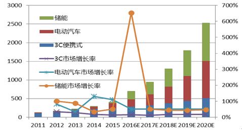 未來10年現(xiàn)有動(dòng)力電池及發(fā)展目標(biāo)的技術(shù)指標(biāo)